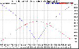 Solar PV/Inverter Performance Sun Altitude Angle & Azimuth Angle