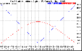 Solar PV/Inverter Performance Sun Altitude Angle & Sun Incidence Angle on PV Panels