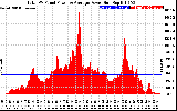 Solar PV/Inverter Performance Total PV Panel Power Output