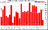 Solar PV/Inverter Performance Weekly Solar Energy Production Value