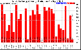 Solar PV/Inverter Performance Daily Solar Energy Production