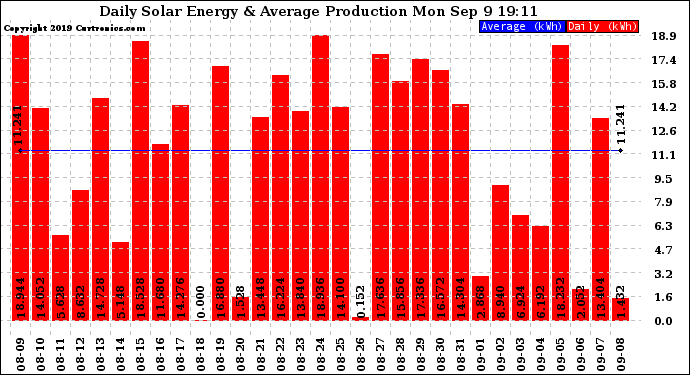 Solar PV/Inverter Performance Daily Solar Energy Production