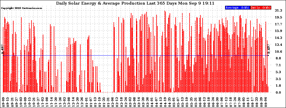 Solar PV/Inverter Performance Daily Solar Energy Production Last 365 Days