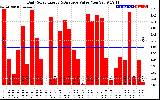 Solar PV/Inverter Performance Daily Solar Energy Production Value