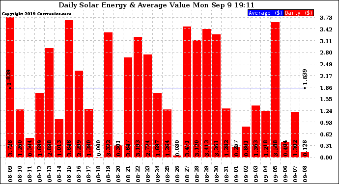 Solar PV/Inverter Performance Daily Solar Energy Production Value