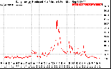 Solar PV/Inverter Performance Daily Energy Production Per Minute