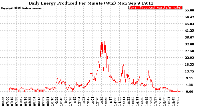 Solar PV/Inverter Performance Daily Energy Production Per Minute