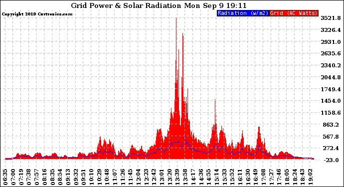 Solar PV/Inverter Performance Grid Power & Solar Radiation