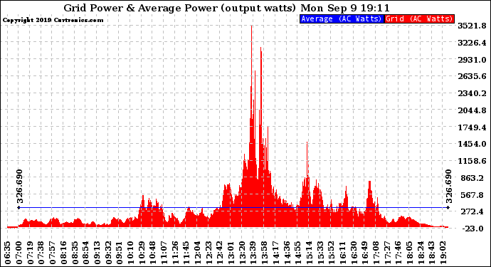 Solar PV/Inverter Performance Inverter Power Output