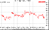 Solar PV/Inverter Performance Grid Voltage