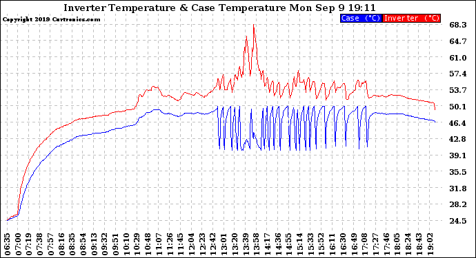 Solar PV/Inverter Performance Inverter Operating Temperature