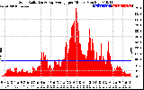Solar PV/Inverter Performance Solar Radiation & Day Average per Minute