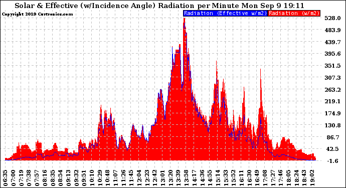 Solar PV/Inverter Performance Solar Radiation & Effective Solar Radiation per Minute