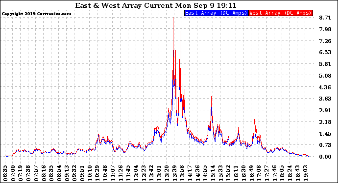 Solar PV/Inverter Performance Photovoltaic Panel Current Output