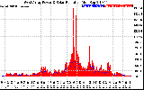 Solar PV/Inverter Performance West Array Power Output & Solar Radiation