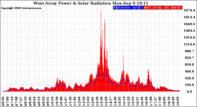 Solar PV/Inverter Performance West Array Power Output & Solar Radiation