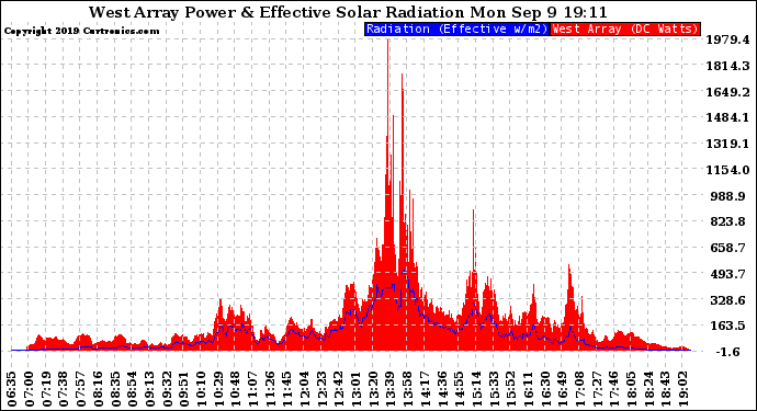 Solar PV/Inverter Performance West Array Power Output & Effective Solar Radiation