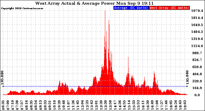 Solar PV/Inverter Performance West Array Actual & Average Power Output