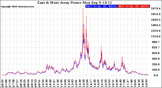 Solar PV/Inverter Performance Photovoltaic Panel Power Output