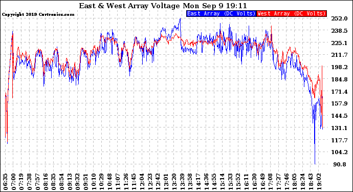 Solar PV/Inverter Performance Photovoltaic Panel Voltage Output