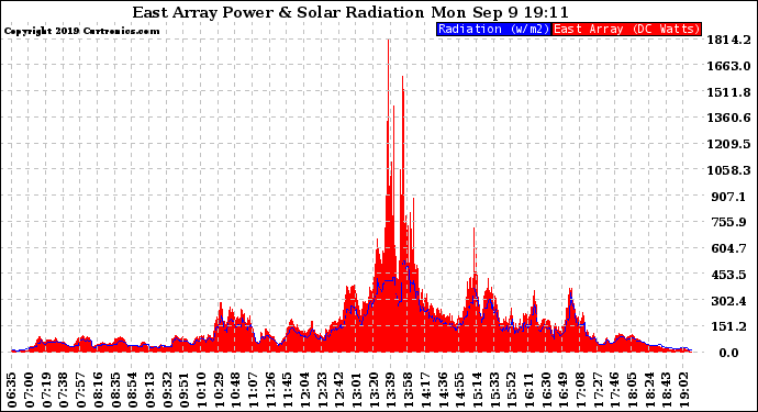 Solar PV/Inverter Performance East Array Power Output & Solar Radiation