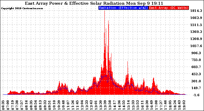 Solar PV/Inverter Performance East Array Power Output & Effective Solar Radiation