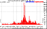 Solar PV/Inverter Performance East Array Actual & Average Power Output