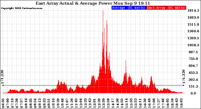 Solar PV/Inverter Performance East Array Actual & Average Power Output