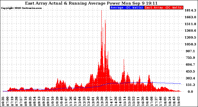 Solar PV/Inverter Performance East Array Actual & Running Average Power Output