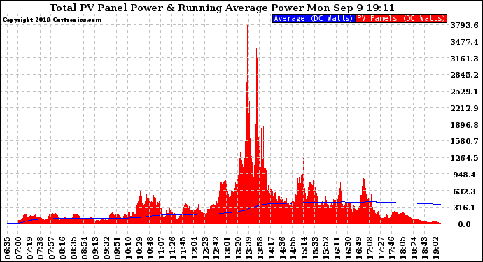 Solar PV/Inverter Performance Total PV Panel & Running Average Power Output