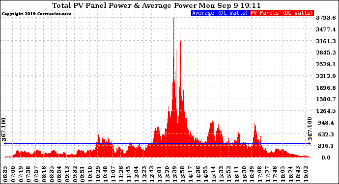 Solar PV/Inverter Performance Total PV Panel Power Output