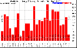 Solar PV/Inverter Performance Weekly Solar Energy Production