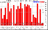 Solar PV/Inverter Performance Daily Solar Energy Production