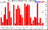 Solar PV/Inverter Performance Daily Solar Energy Production Value