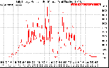 Solar PV/Inverter Performance Daily Energy Production Per Minute