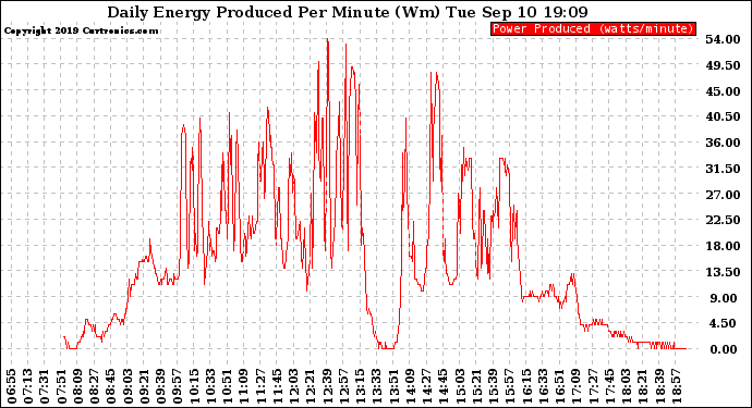 Solar PV/Inverter Performance Daily Energy Production Per Minute