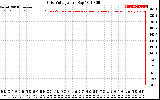 Solar PV/Inverter Performance Grid Voltage