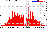 Solar PV/Inverter Performance Solar Radiation & Day Average per Minute