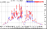 Solar PV/Inverter Performance Photovoltaic Panel Current Output