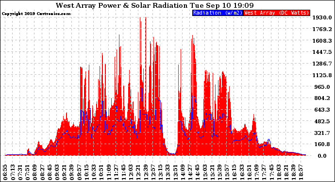 Solar PV/Inverter Performance West Array Power Output & Solar Radiation