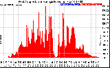 Solar PV/Inverter Performance West Array Actual & Average Power Output