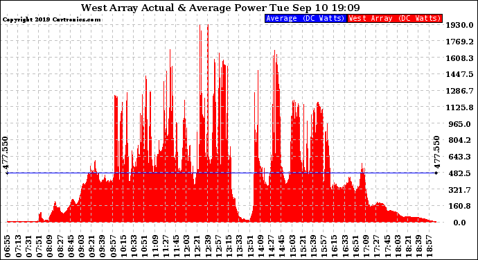 Solar PV/Inverter Performance West Array Actual & Average Power Output
