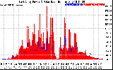 Solar PV/Inverter Performance East Array Power Output & Solar Radiation