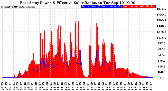 Solar PV/Inverter Performance East Array Power Output & Effective Solar Radiation