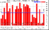 Solar PV/Inverter Performance Daily Solar Energy Production