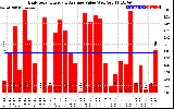 Solar PV/Inverter Performance Daily Solar Energy Production Value