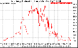 Solar PV/Inverter Performance Daily Energy Production Per Minute