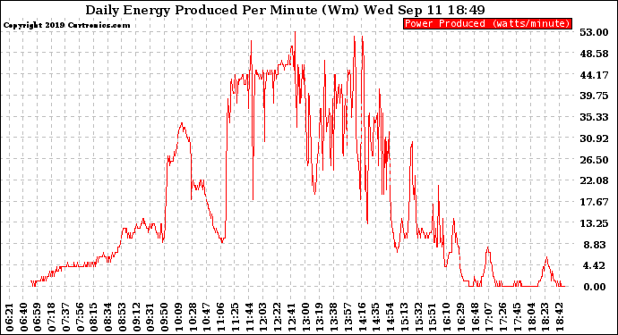 Solar PV/Inverter Performance Daily Energy Production Per Minute