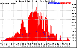 Solar PV/Inverter Performance Grid Power & Solar Radiation