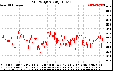 Solar PV/Inverter Performance Grid Voltage